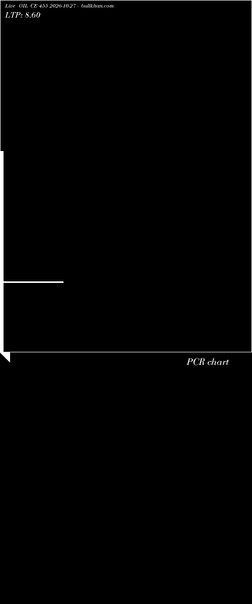  option chart OIL CE 455 2026-10-27 
