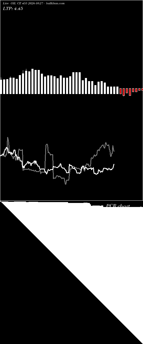  option chart OIL CE 455 2026-10-27 
