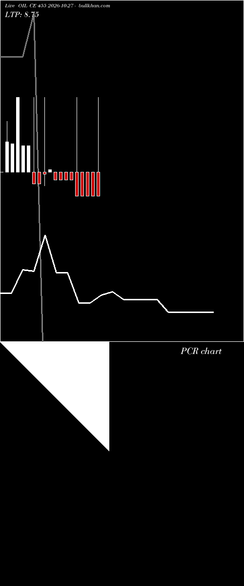  option chart OIL CE 455 2026-10-27 