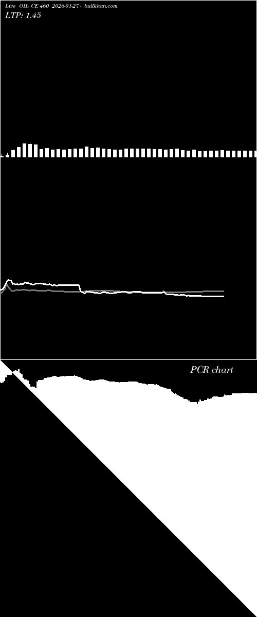  option chart OIL CE 460 2026-01-27 