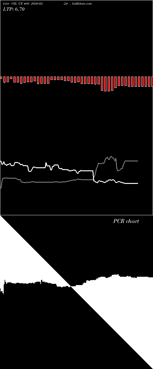  option chart OIL CE 460 2026-02-24 
