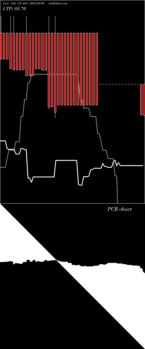  option chart OIL CE 460 2026-03-30 