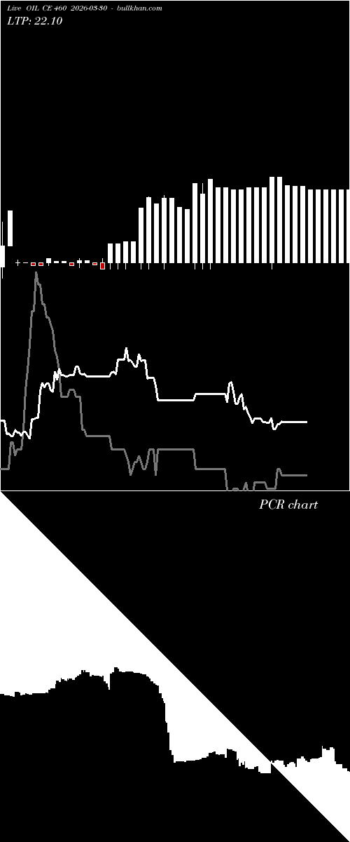  option chart OIL CE 460 2026-03-30 