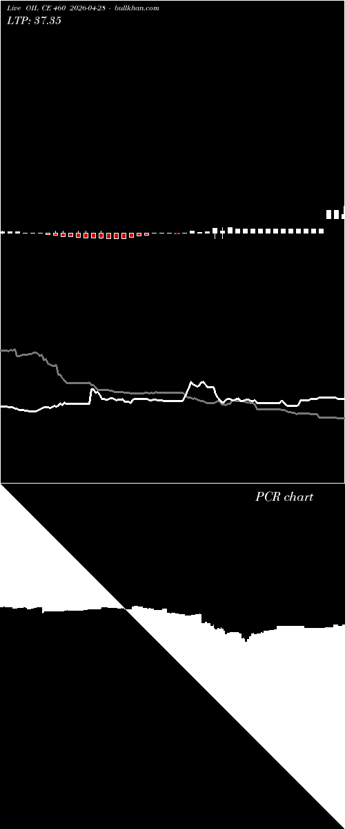  option chart OIL CE 460 2026-04-28 