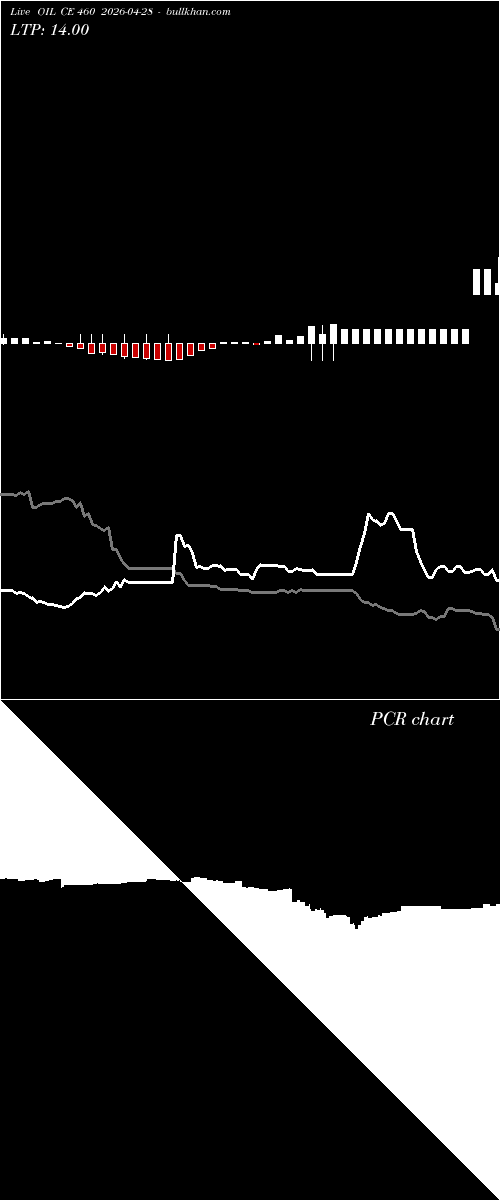  option chart OIL CE 460 2026-04-28 