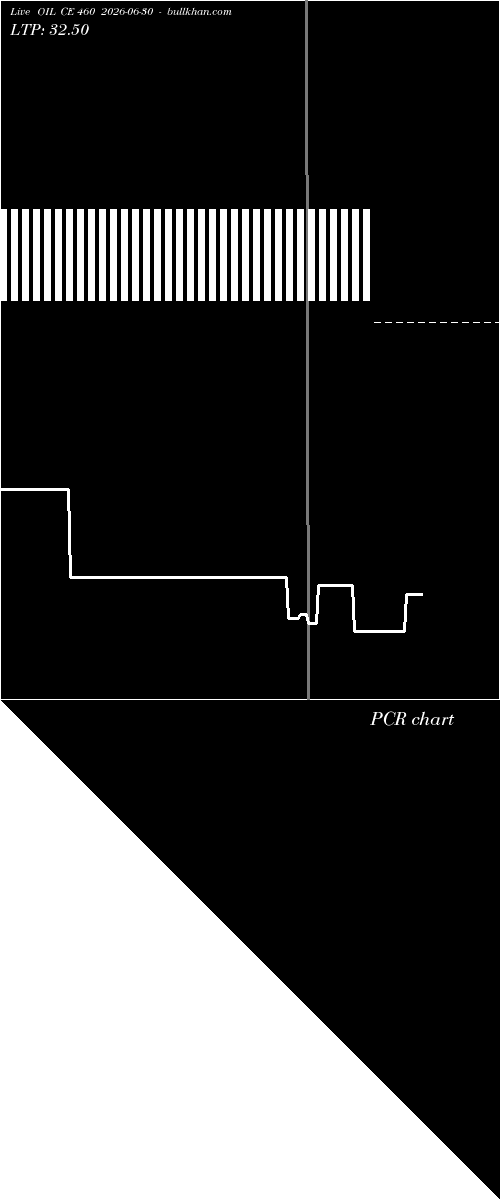  option chart OIL CE 460 2026-06-30 
