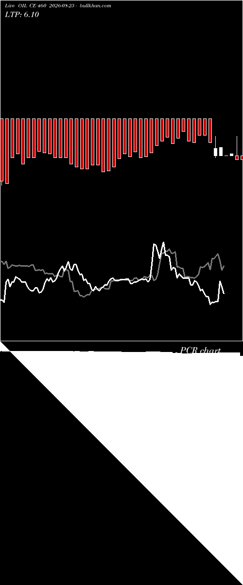  option chart OIL CE 460 2026-08-25 