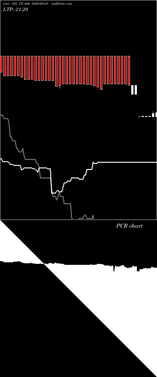  option chart OIL CE 460 2026-08-25 