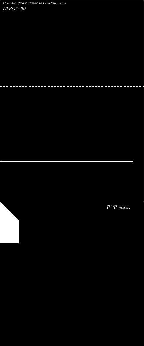  option chart OIL CE 460 2026-09-29 