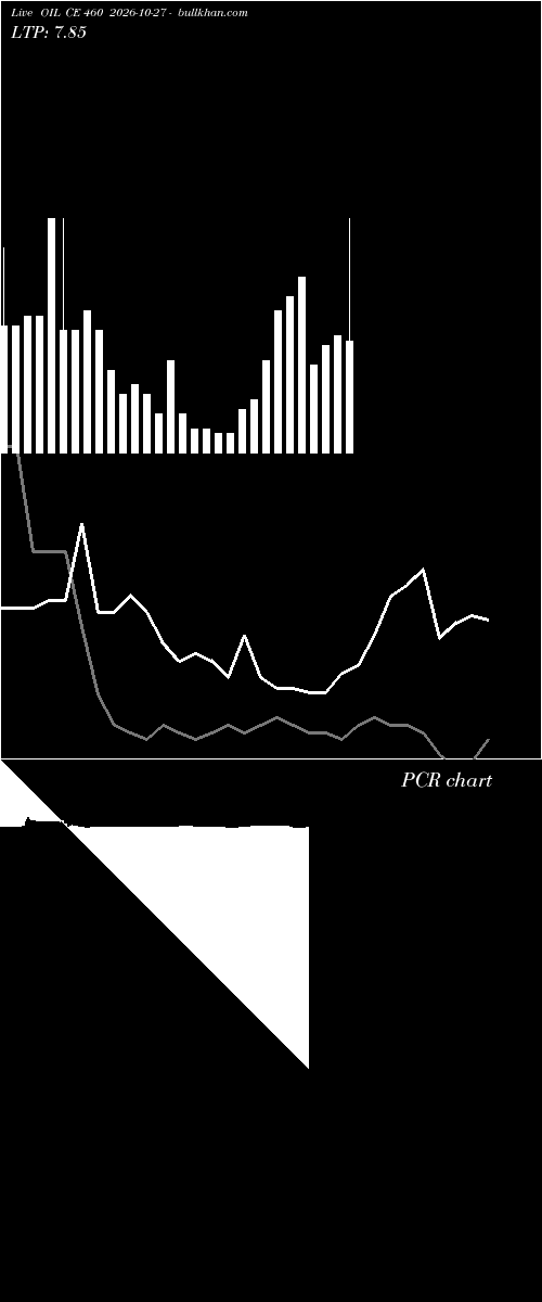  option chart OIL CE 460 2026-10-27 