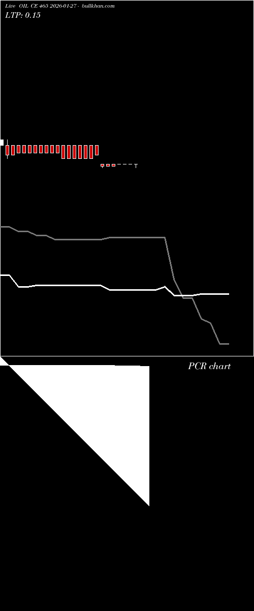 option chart OIL CE 465 2026-01-27 