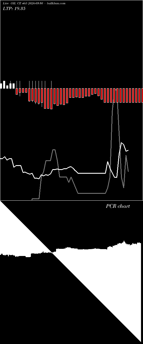  option chart OIL CE 465 2026-03-30 