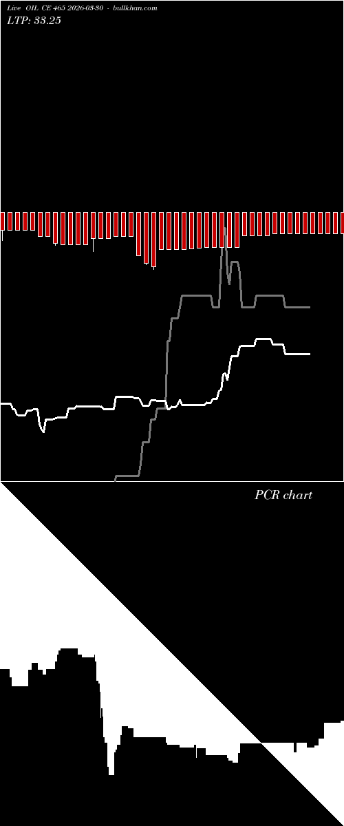  option chart OIL CE 465 2026-03-30 
