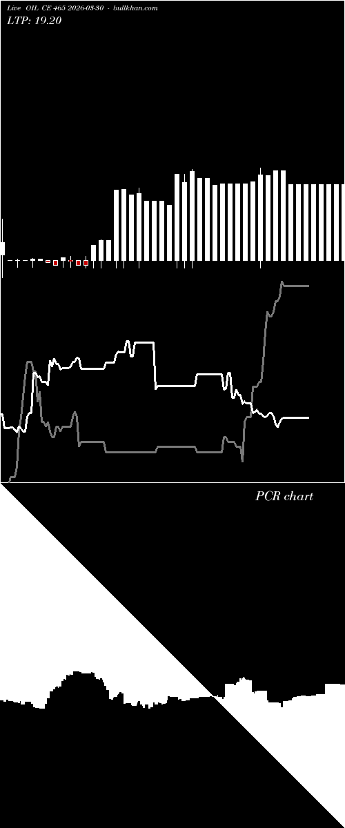  option chart OIL CE 465 2026-03-30 