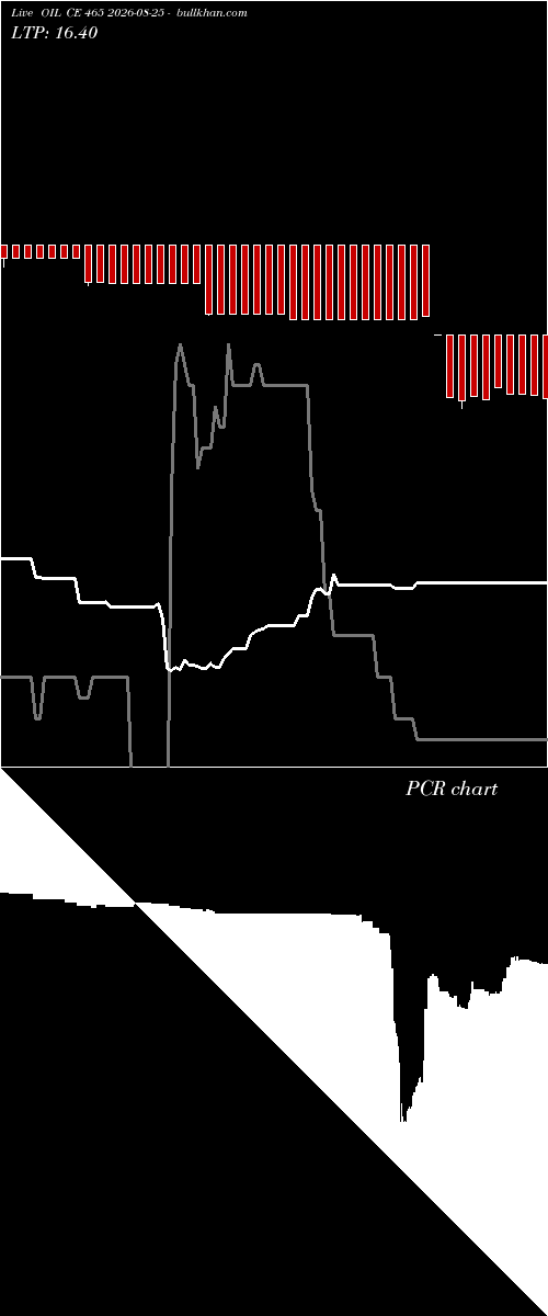  option chart OIL CE 465 2026-08-25 