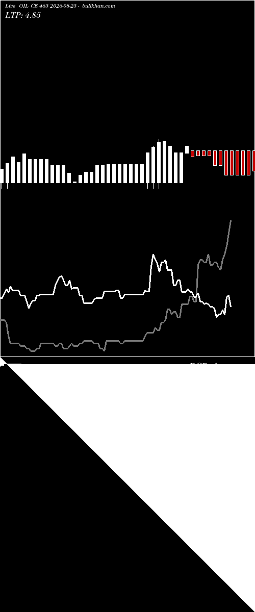  option chart OIL CE 465 2026-08-25 