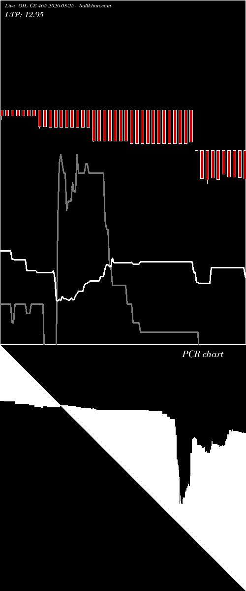  option chart OIL CE 465 2026-08-25 