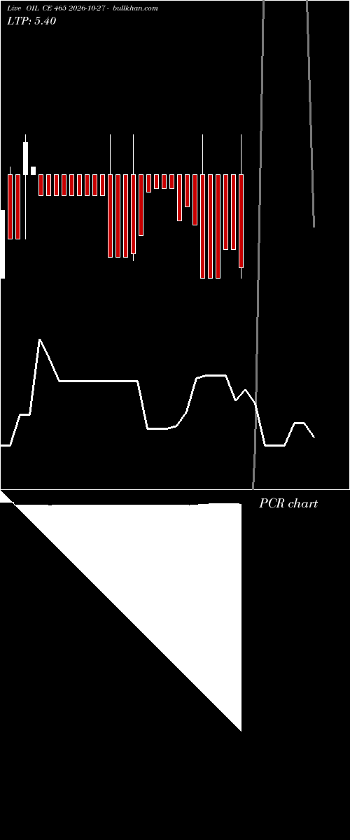  option chart OIL CE 465 2026-10-27 