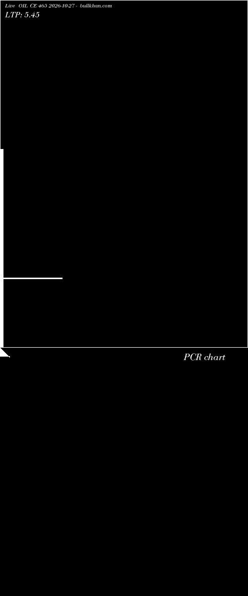  option chart OIL CE 465 2026-10-27 