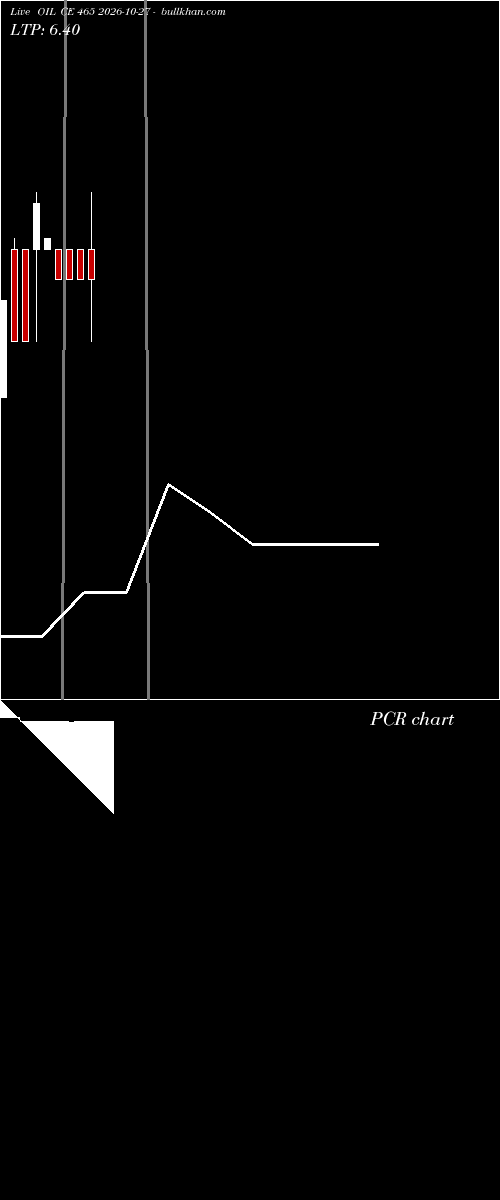  option chart OIL CE 465 2026-10-27 