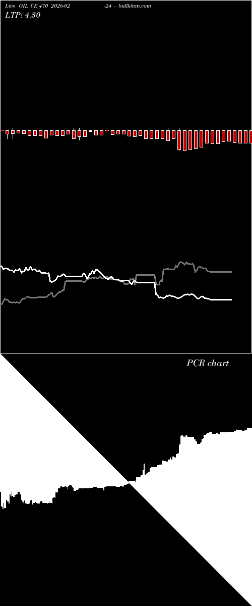  option chart OIL CE 470 2026-02-24 