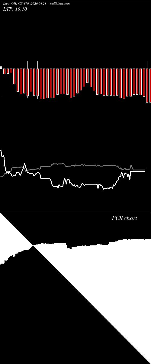  option chart OIL CE 470 2026-04-28 