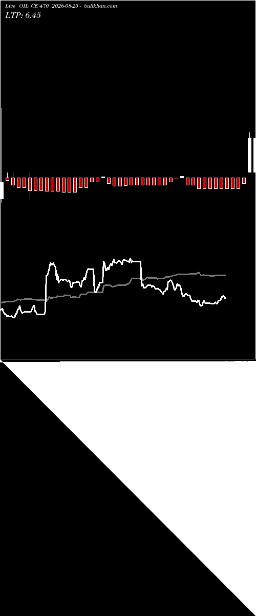  option chart OIL CE 470 2026-08-25 