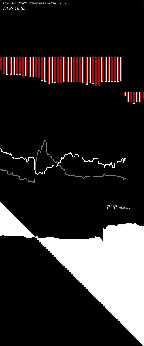  option chart OIL CE 470 2026-08-25 