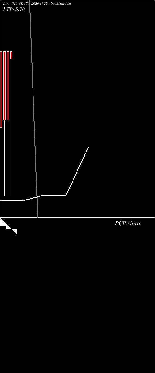  option chart OIL CE 470 2026-10-27 