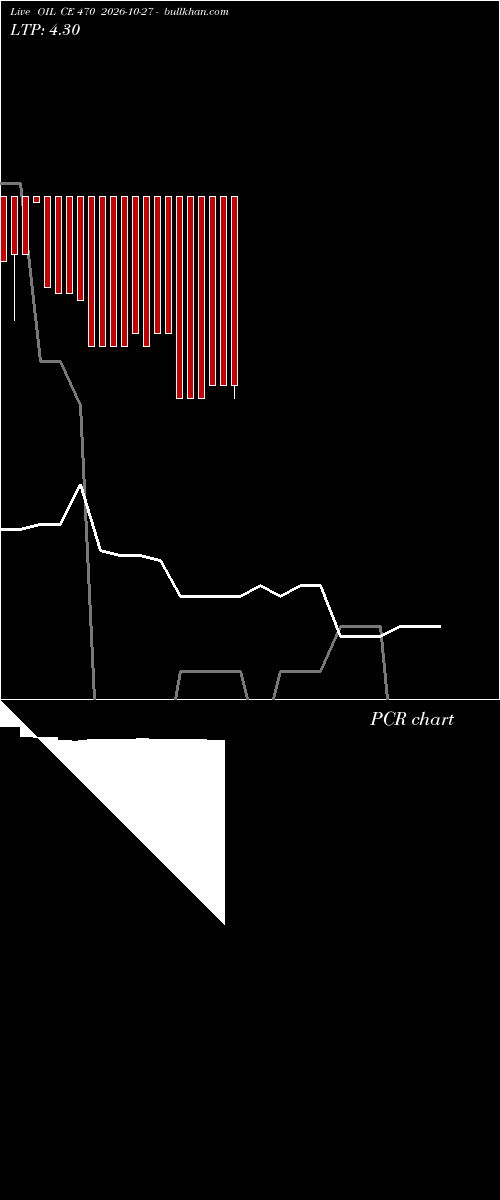  option chart OIL CE 470 2026-10-27 