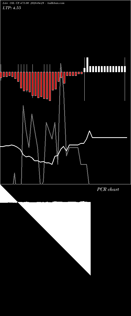  option chart OIL CE 475.00 2026-04-28 