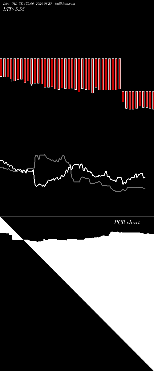  option chart OIL CE 475.00 2026-08-25 