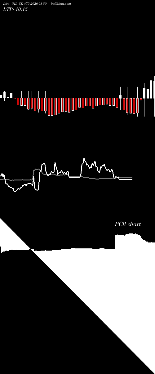 option chart OIL CE 475 2026-03-30 
