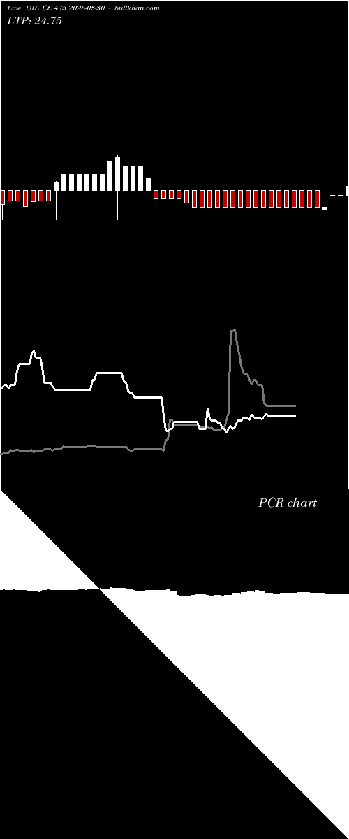  option chart OIL CE 475 2026-03-30 