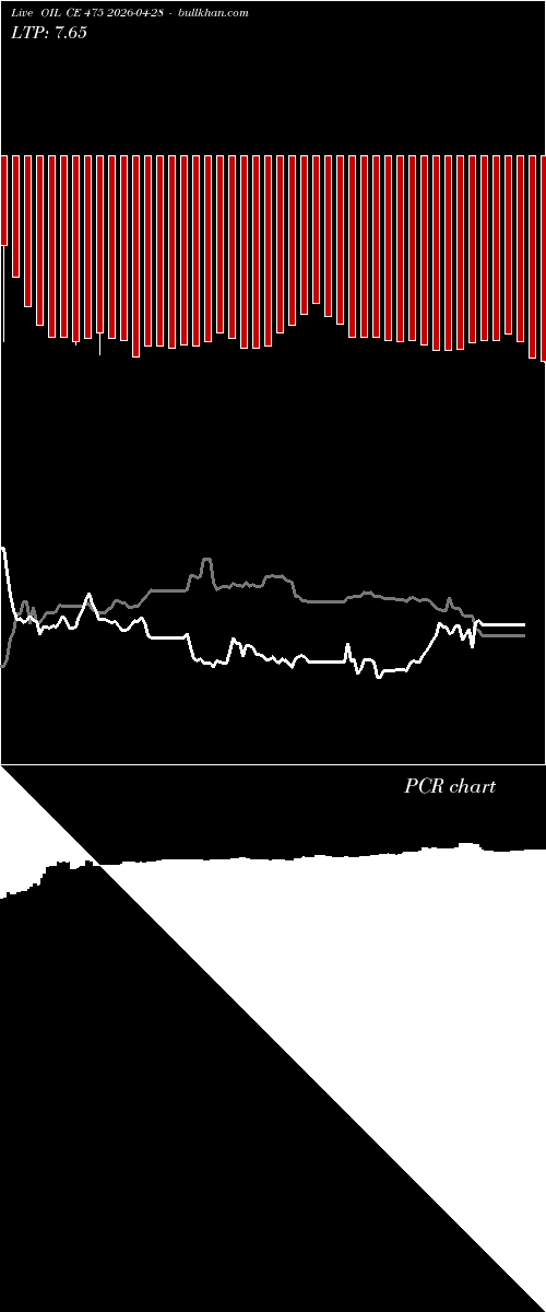  option chart OIL CE 475 2026-04-28 