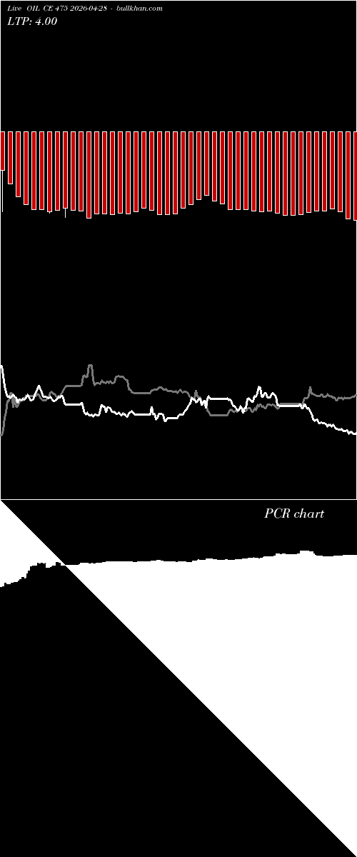  option chart OIL CE 475 2026-04-28 