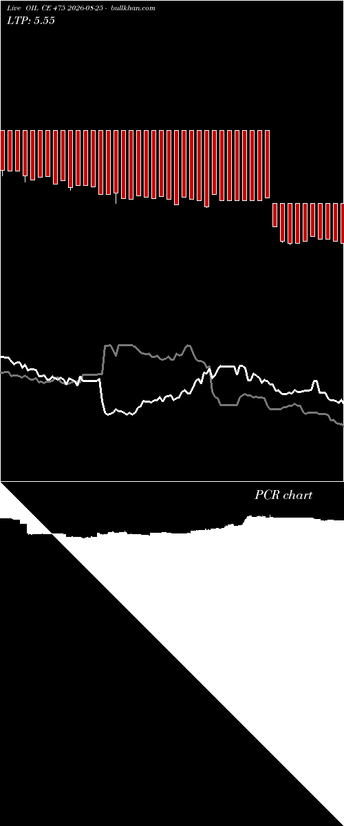  option chart OIL CE 475 2026-08-25 