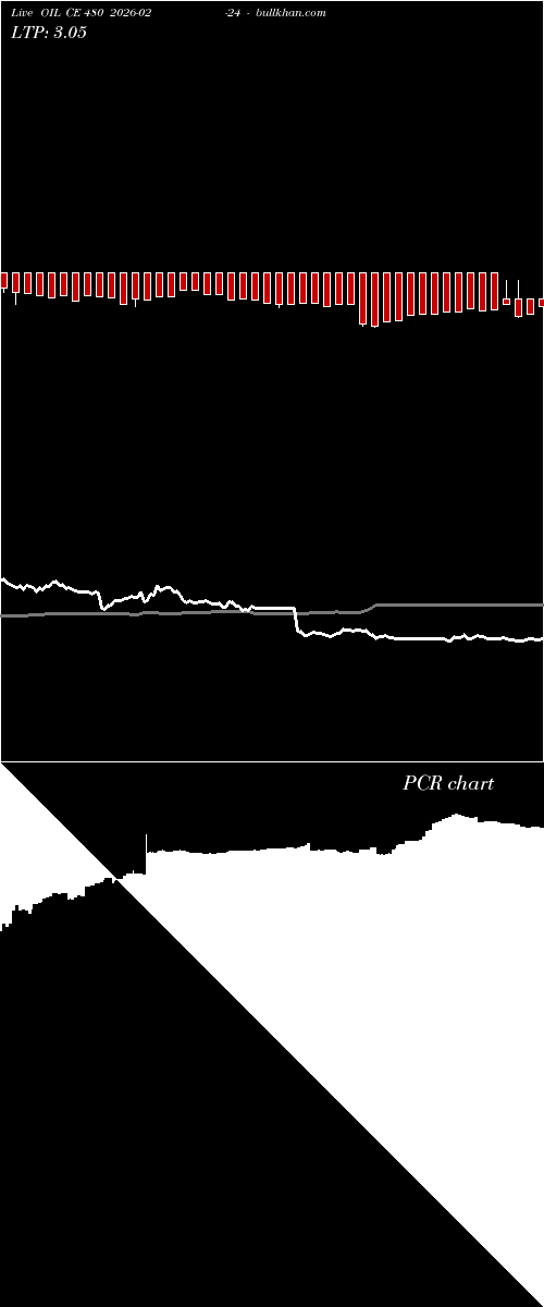  option chart OIL CE 480 2026-02-24 