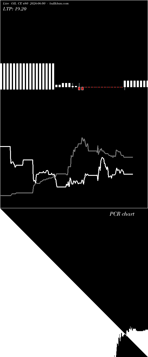  option chart OIL CE 480 2026-06-30 