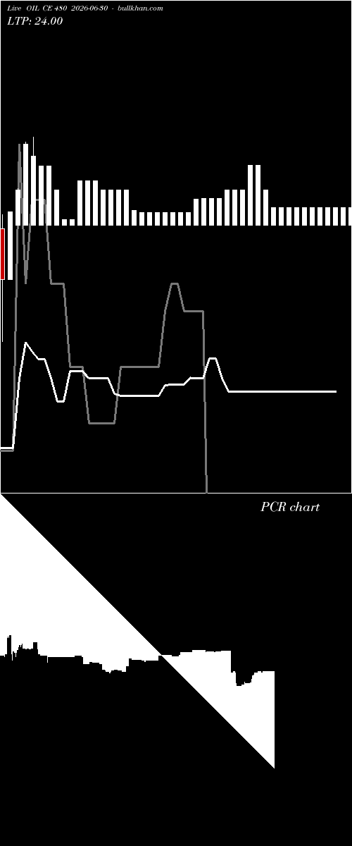  option chart OIL CE 480 2026-06-30 