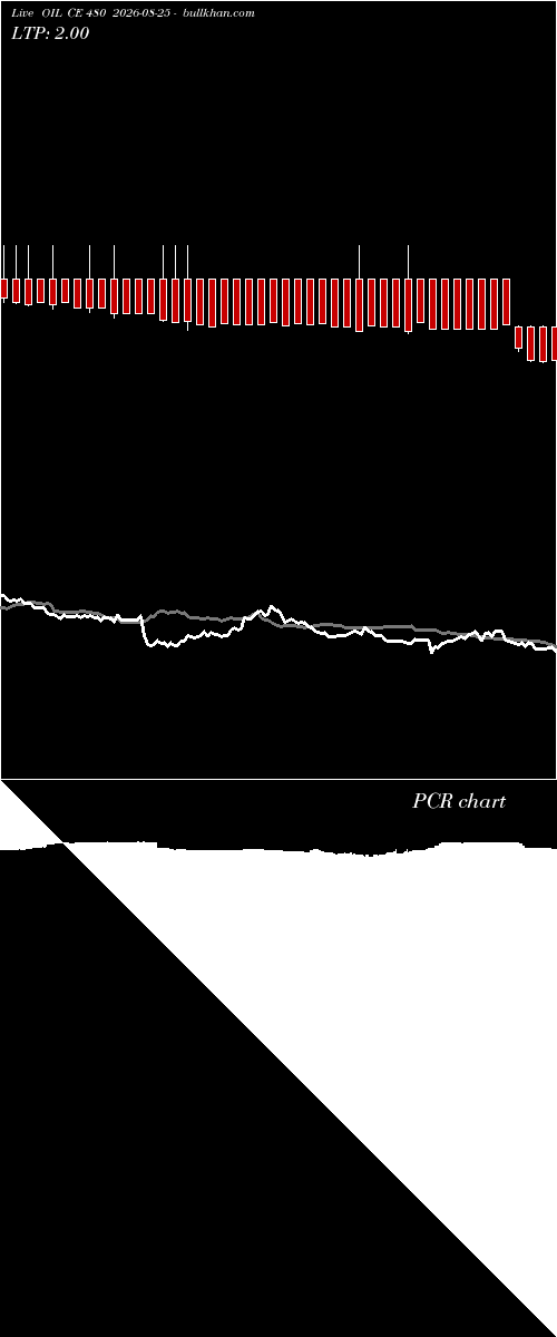 option chart OIL CE 480 2026-08-25 