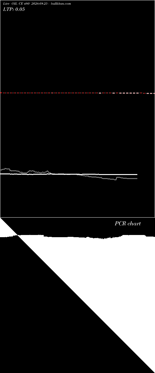  option chart OIL CE 480 2026-08-25 