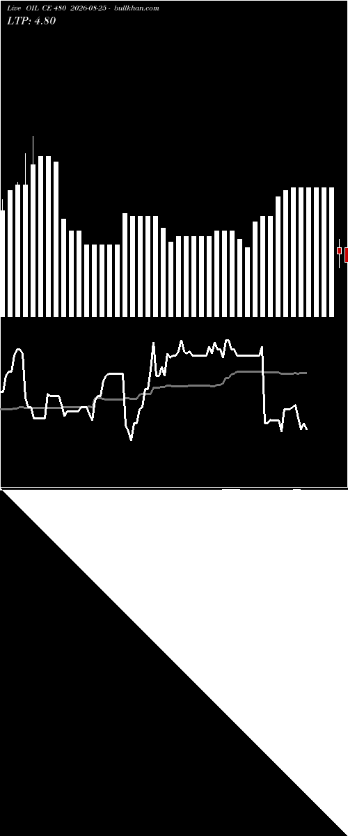  option chart OIL CE 480 2026-08-25 