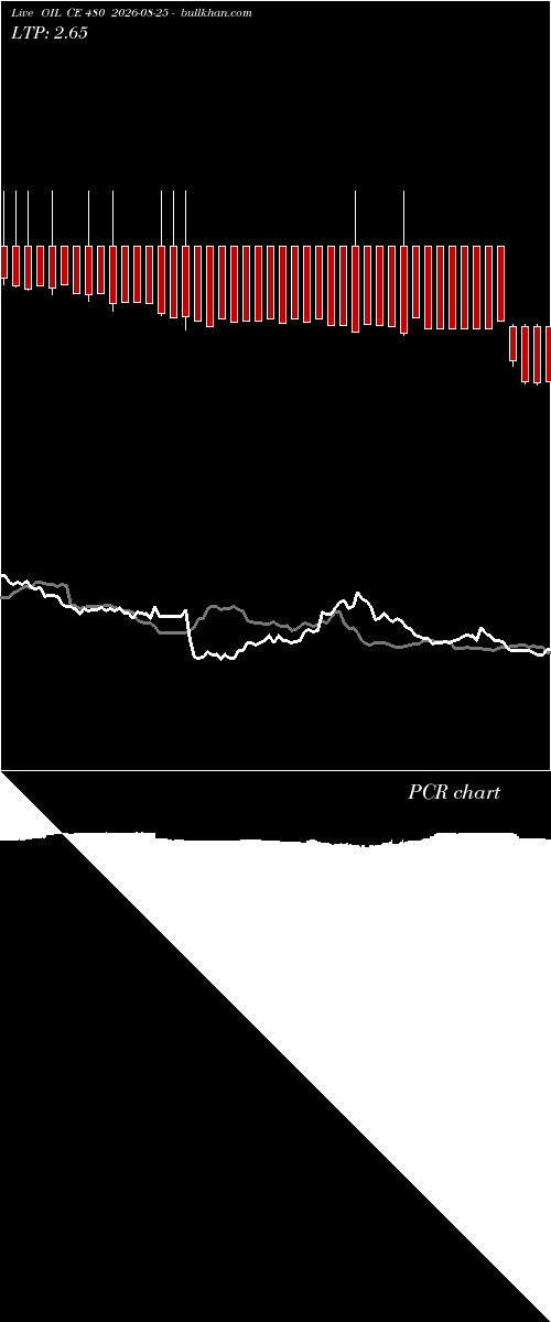  option chart OIL CE 480 2026-08-25 