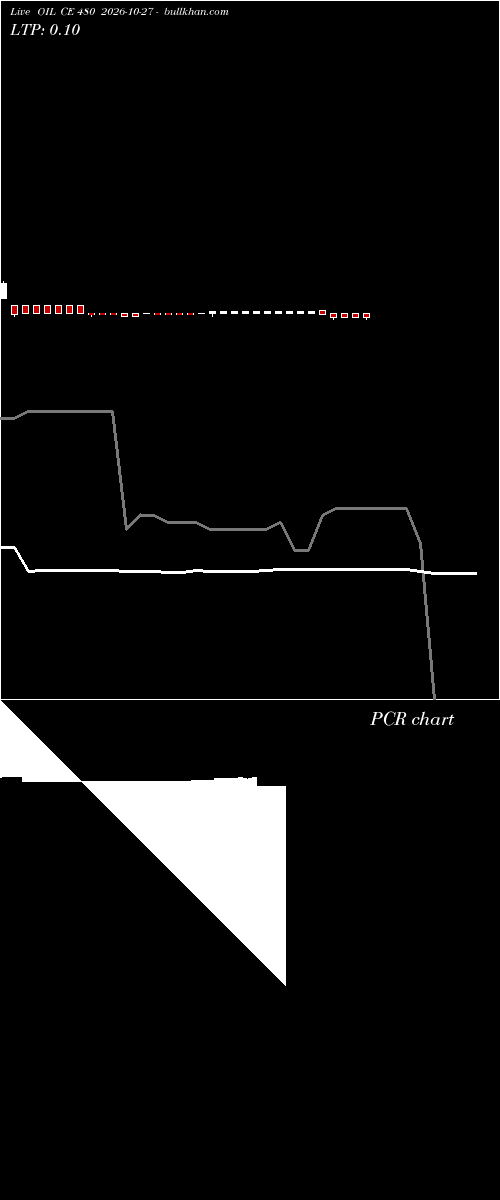  option chart OIL CE 480 2026-10-27 