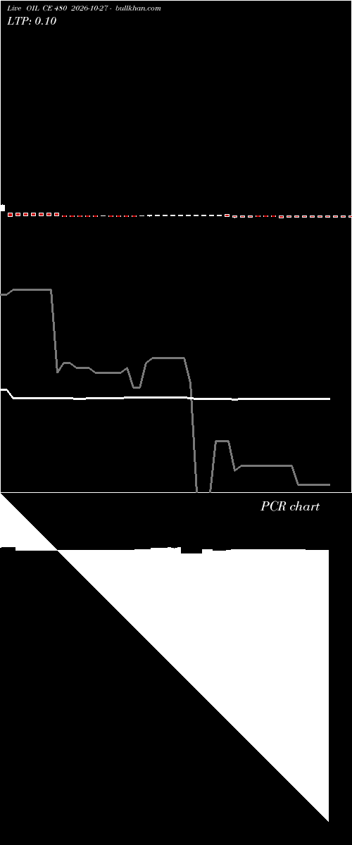  option chart OIL CE 480 2026-10-27 