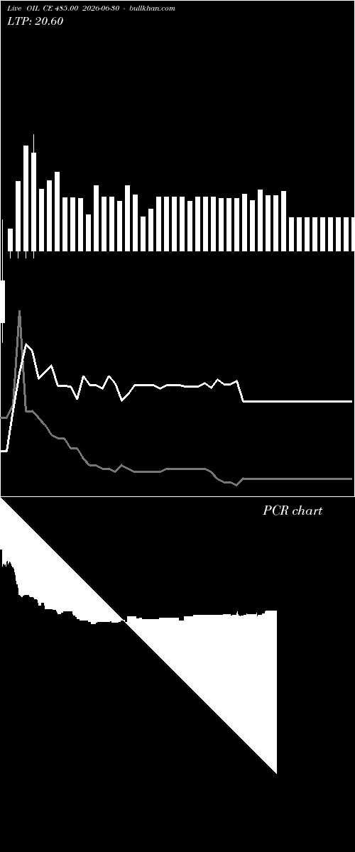  option chart OIL CE 485.00 2026-06-30 