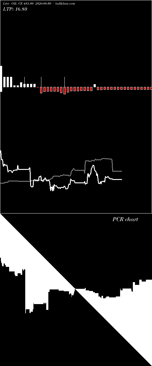  option chart OIL CE 485.00 2026-06-30 