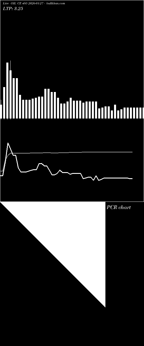  option chart OIL CE 485 2026-01-27 