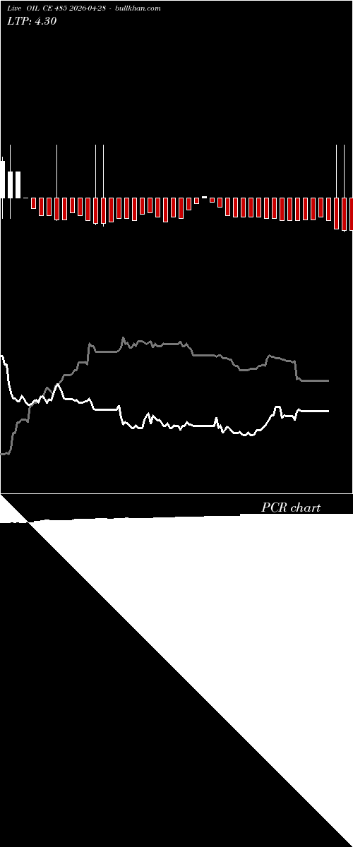  option chart OIL CE 485 2026-04-28 